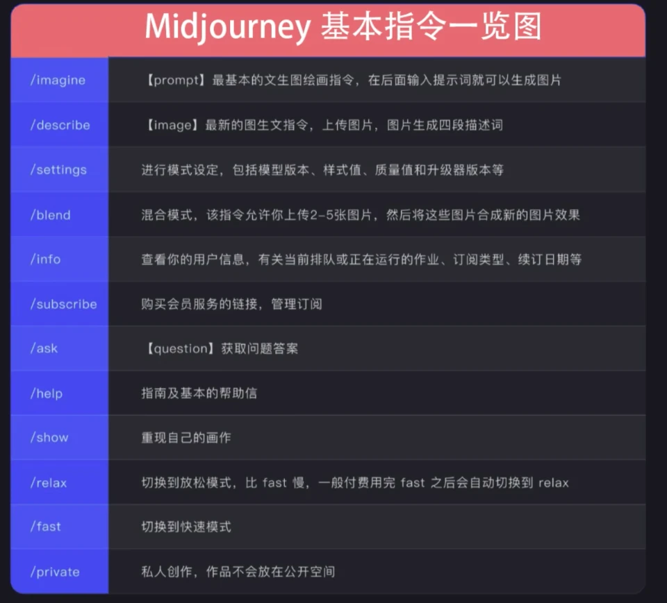 Midjourney命令列表